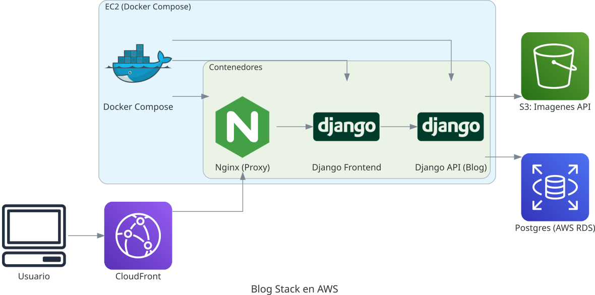 Arquitectura Docker Nginx Flask