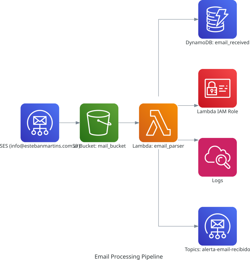 Arquitectura del Pipeline de Email