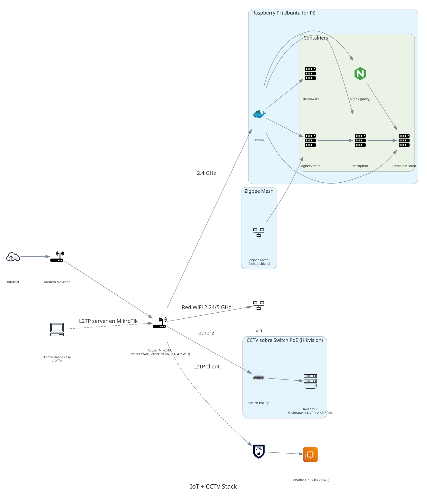 Topología IoT + CCTV